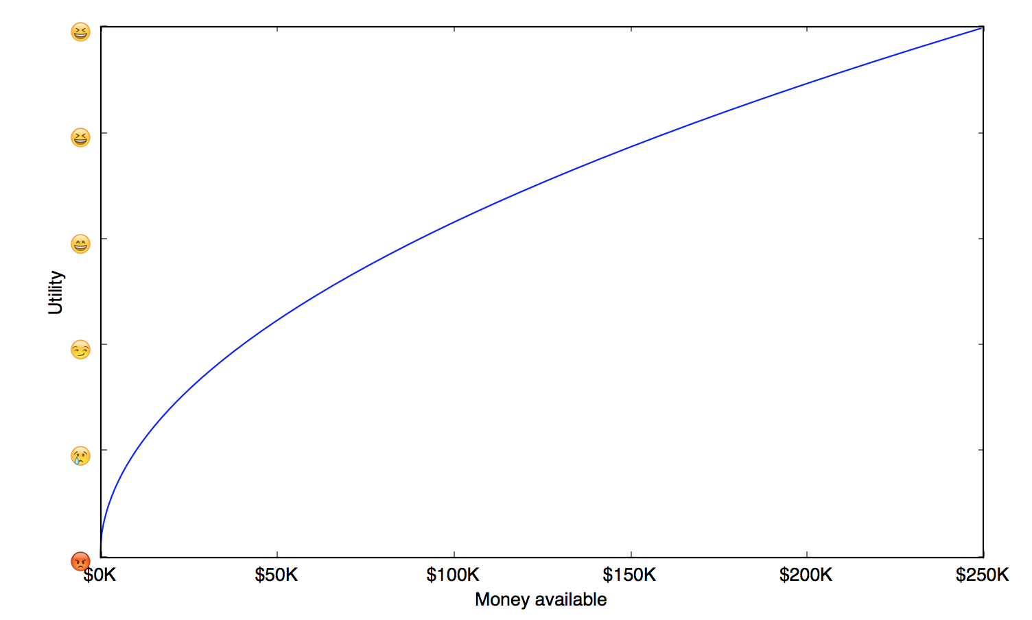 Utilty as a CONCAVE function of money