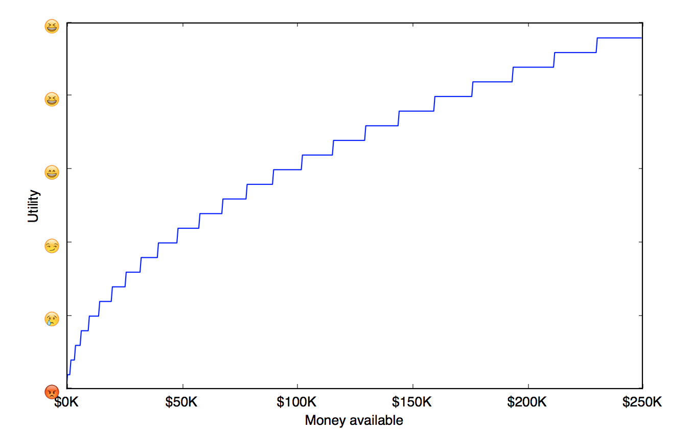 Utilty as a STEP-WISE concave function of money