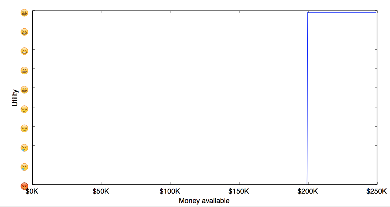 Utilty as a STEP function of money