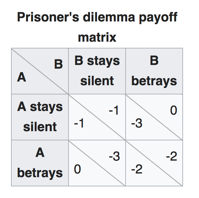 prisoner's dilemma